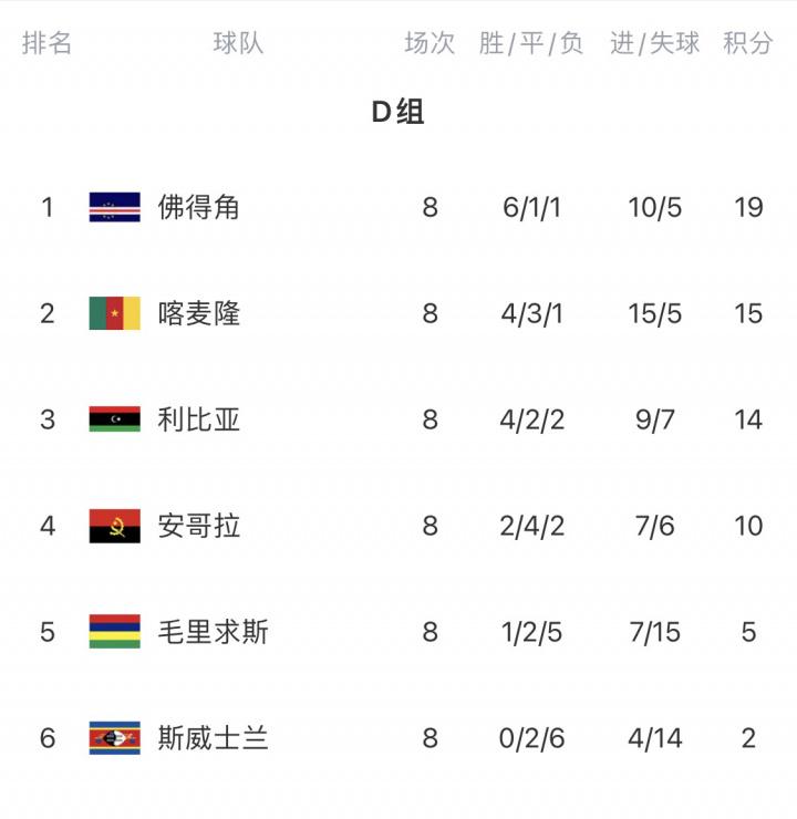 FIFA排, 所在的城市, 位于佛得角